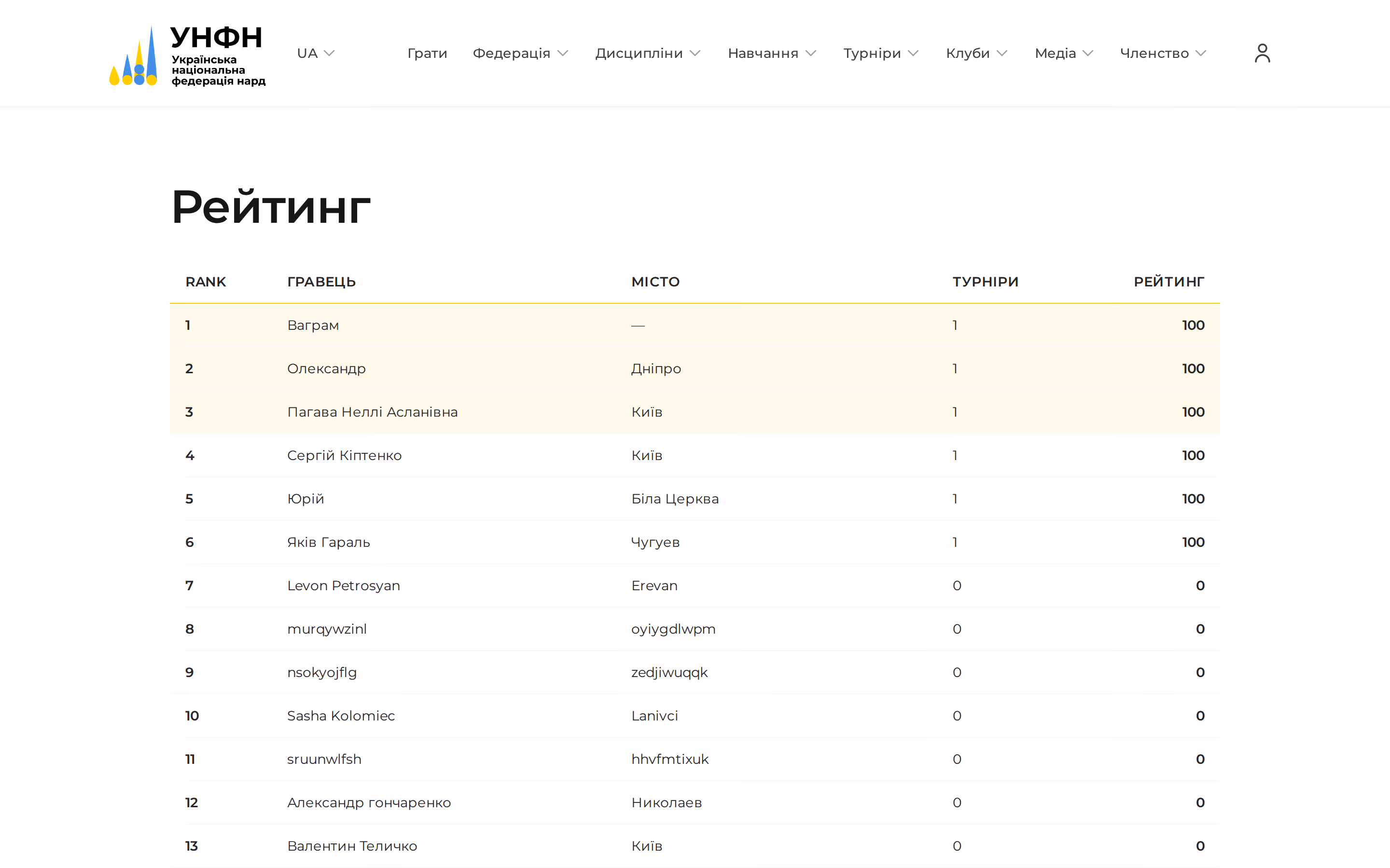 UNBF — player ratings